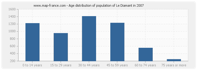 Age distribution of population of Le Diamant in 2007